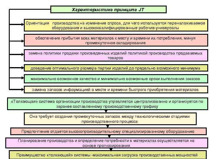 Характеристика принципа JТ Ориентация производства на изменение спроса, для чего используется переналаживаемое оборудование и