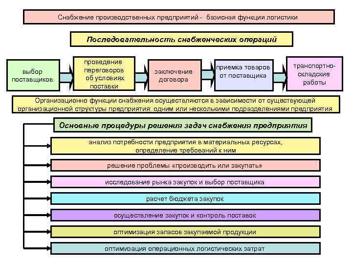 Выбор поставщика материальных ресурсов. Логистики снабжения. Оптимизация снабжения на предприятии. Функции снабжения. Функции логистики снабжения.