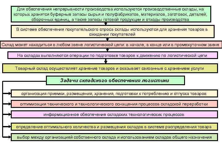 Для обеспечения непрерывности производства используются производственные склады, на которых хранятся буферные запасы сырья и