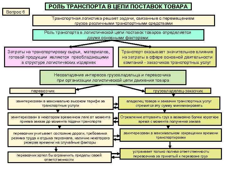 Схема транспортные обязательства