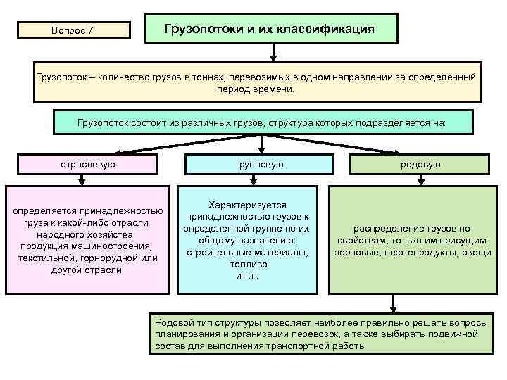 Грузопотоки и их классификация Вопрос 7 Грузопоток – количество грузов в тоннах, перевозимых в