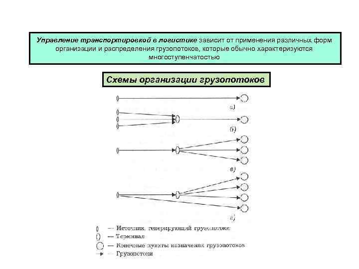 Управление транспортировкой в логистике зависит от применения различных форм организации и распределения грузопотоков, которые