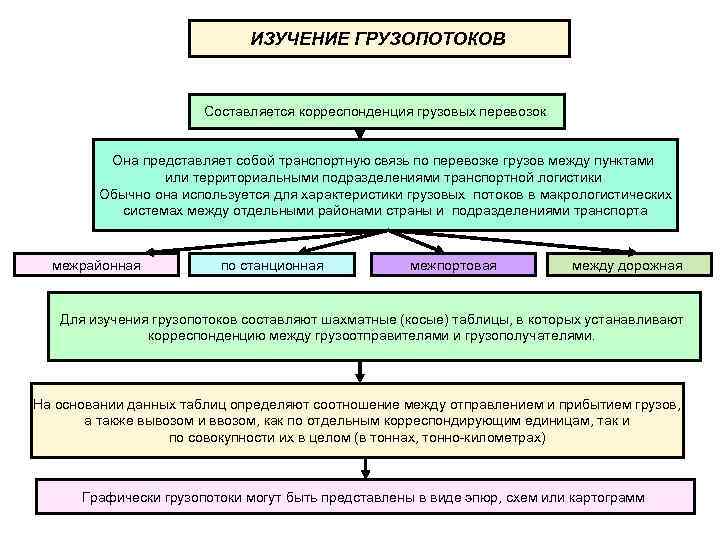 ИЗУЧЕНИЕ ГРУЗОПОТОКОВ Составляется корреспонденция грузовых перевозок Она представляет собой транспортную связь по перевозке грузов