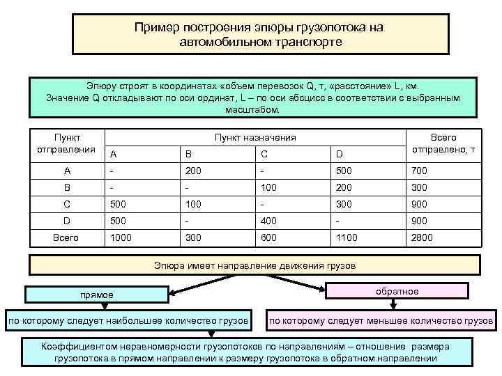 Расчет объема перевозок грузов. Построение эпюры грузопотоков. Построение эпюры грузопотоков пример. Определение объема перевозок. Примеры грузопотоков.