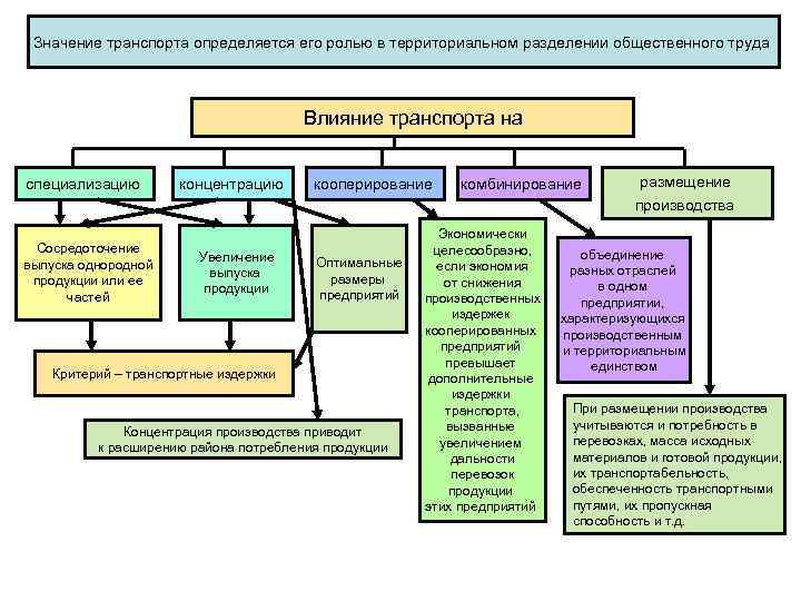 Значение транспорта