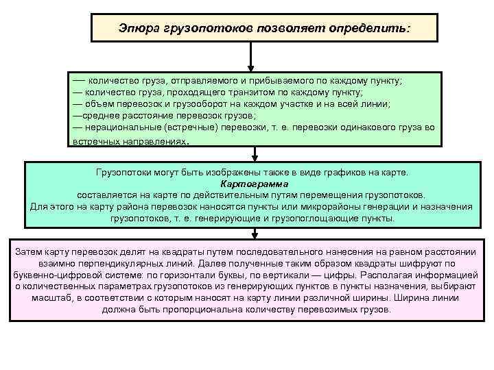 Эпюра грузопотоков позволяет определить: — количество груза, отправляемого и прибываемого по каждому пункту; —