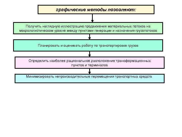 графические методы позволяют: Получить наглядную иллюстрацию продвижения материальных потоков на макрологистическом уровне между пунктами