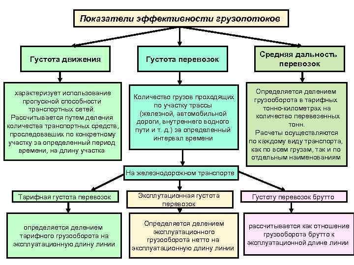 Показатели эффективности грузопотоков Густота движения характеризует использование пропускной способности транспортных сетей. Рассчитывается путем деления