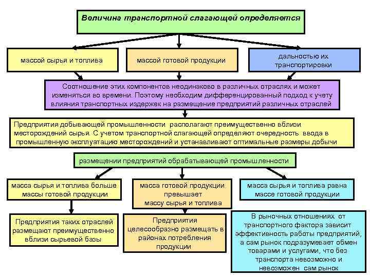 Величина транспортной слагающей определяется массой сырья и топлива массой готовой продукции дальностью их транспортировки