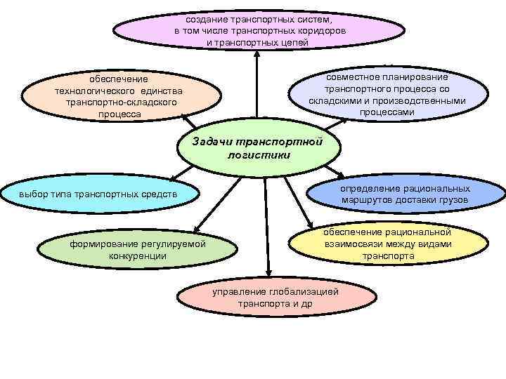 создание транспортных систем, в том числе транспортных коридоров и транспортных цепей совместное планирование транспортного