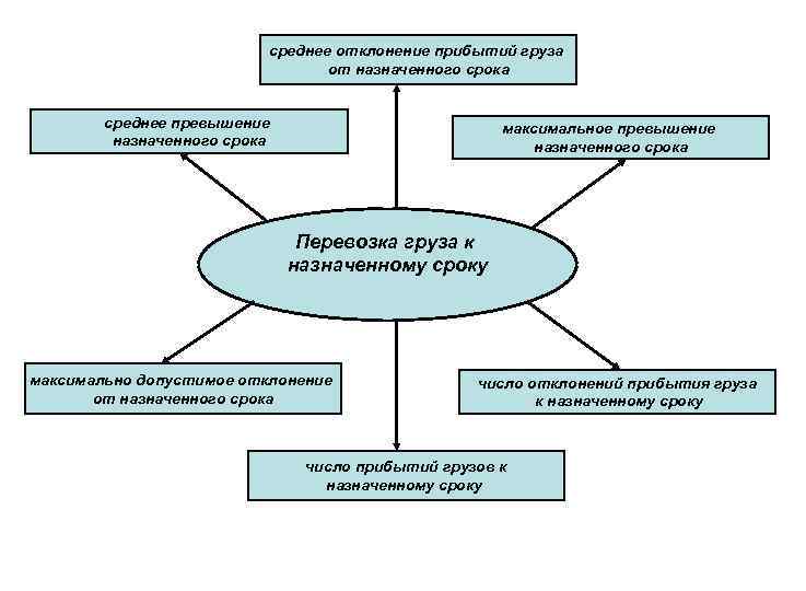 среднее отклонение прибытий груза от назначенного срока среднее превышение назначенного срока максимальное превышение назначенного