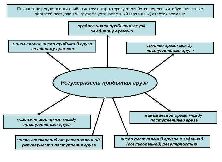 Показатели регулярности прибытия груза характеризуют свойства перевозки, обусловленные частотой поступлений груза за установленный (заданный)