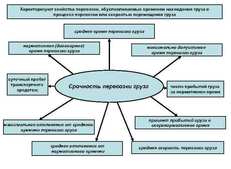 Характеризуют свойства перевозки, обусловливаемые временем нахождения груза в процессе перевозки или скоростью перемещения груза