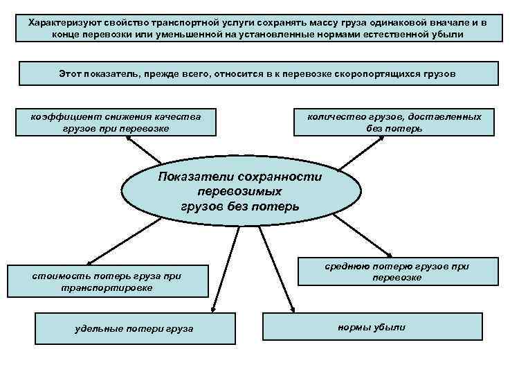 Характеризуют свойство транспортной услуги сохранять массу груза одинаковой вначале и в конце перевозки или