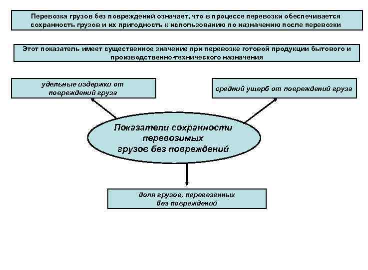 Перевозка грузов без повреждений означает, что в процессе перевозки обеспечивается сохранность грузов и их