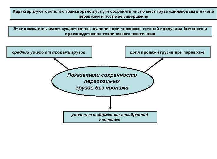 Характеризуют свойство транспортной услуги сохранять число мест груза одинаковым в начале перевозки и после