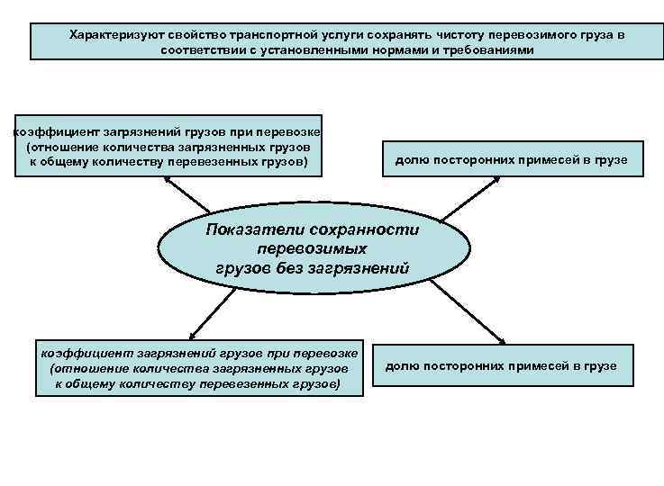 Характеризуют свойство транспортной услуги сохранять чистоту перевозимого груза в соответствии с установленными нормами и