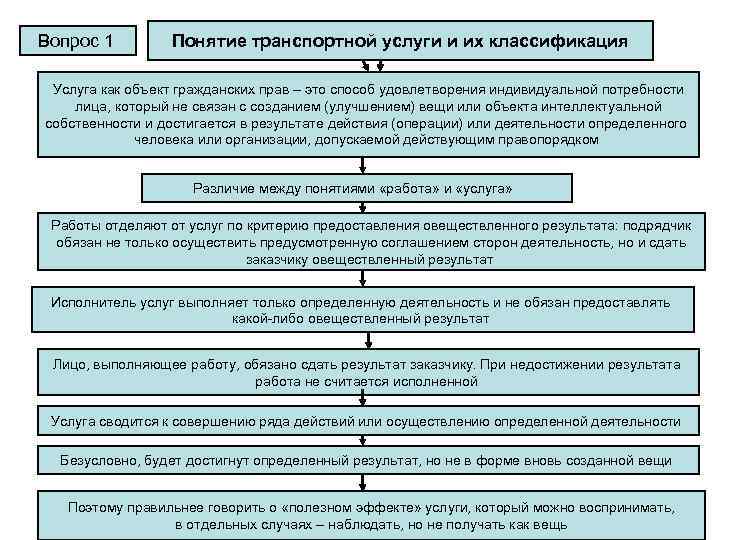 Вопрос 1 Понятие транспортной услуги и их классификация Услуга как объект гражданских прав –