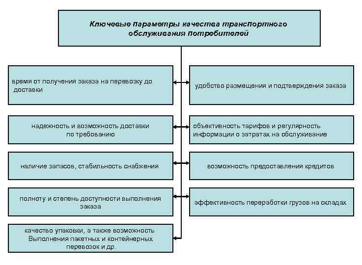 Ключевые параметры качества транспортного обслуживания потребителей время от получения заказа на перевозку до доставки