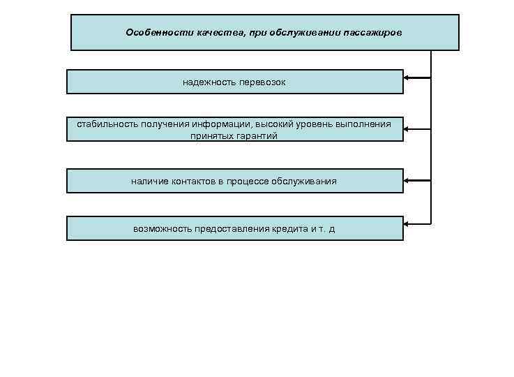 Особенности качества, при обслуживании пассажиров надежность перевозок стабильность получения информации, высокий уровень выполнения принятых