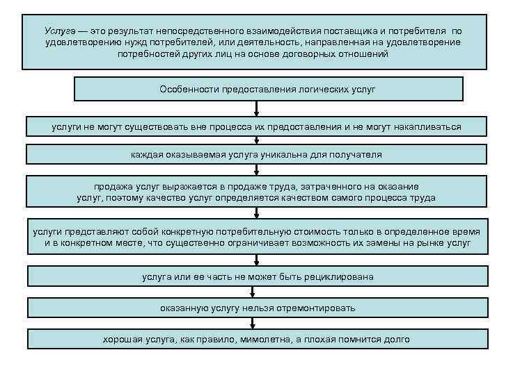 Услуга — это результат непосредственного взаимодействия поставщика и потребителя по удовлетворению нужд потребителей, или