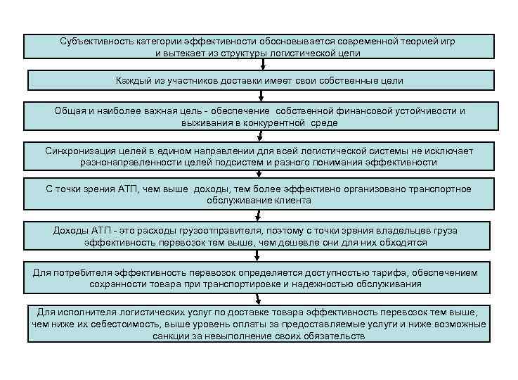 Субъективность категории эффективности обосновывается современной теорией игр и вытекает из структуры логистической цепи Каждый