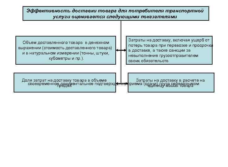 Эффективность доставки товара для потребителя транспортной услуги оценивается следующими показателями Объем доставленного товара в