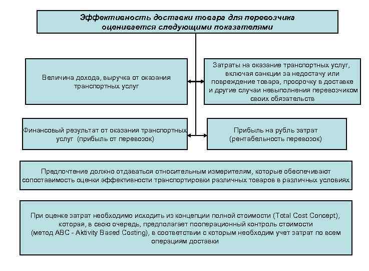 Эффективность доставки товара для перевозчика оценивается следующими показателями Величина дохода, выручка от оказания транспортных