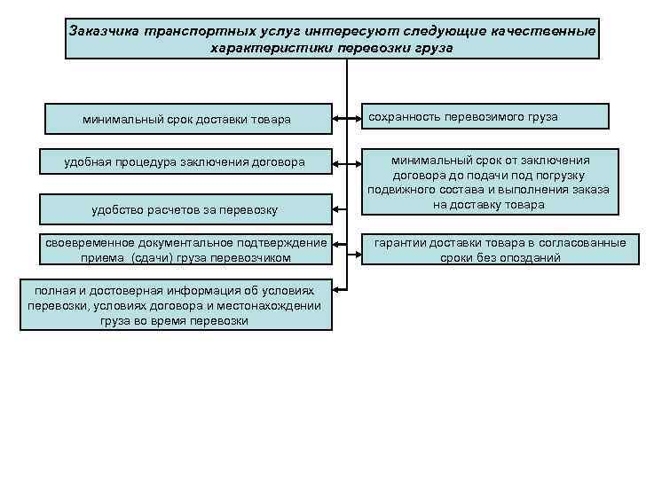 Заказчика транспортных услуг интересуют следующие качественные характеристики перевозки груза минимальный срок доставки товара удобная