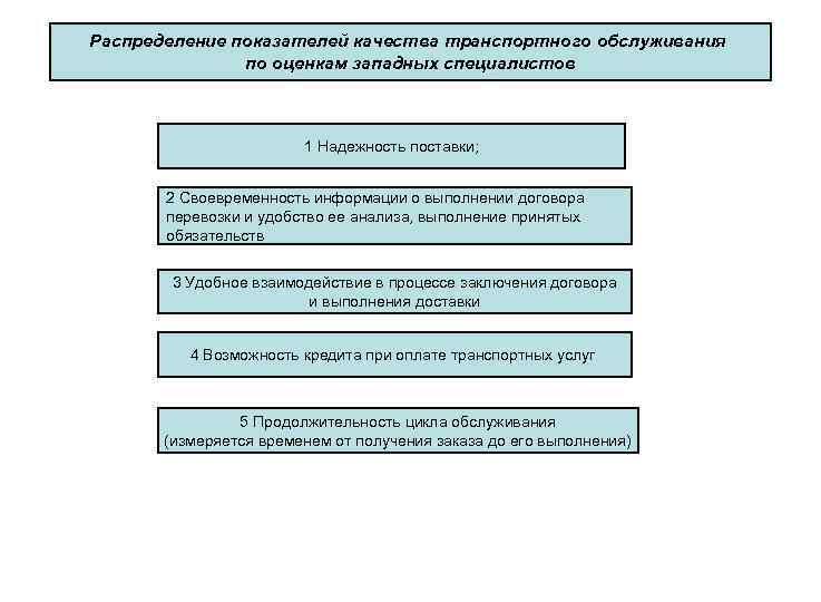 Распределение показателей качества транспортного обслуживания по оценкам западных специалистов 1 Надежность поставки; 2 Своевременность