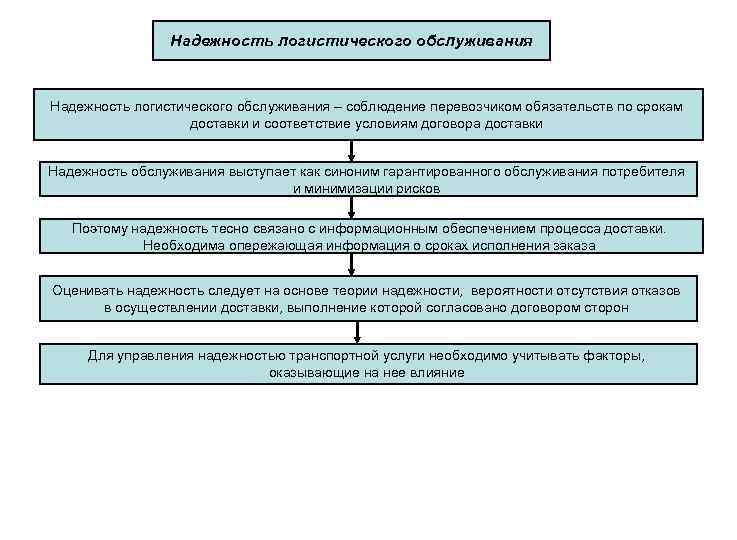 Надежность логистического обслуживания – соблюдение перевозчиком обязательств по срокам доставки и соответствие условиям договора