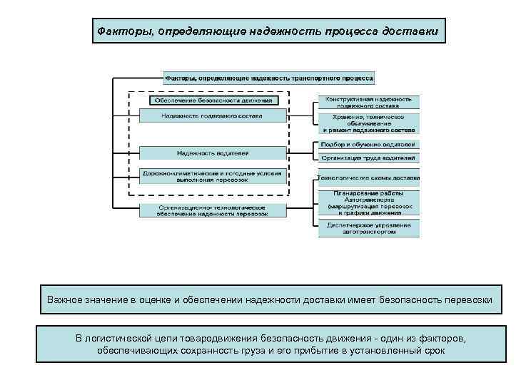 Факторы, определяющие надежность процесса доставки Важное значение в оценке и обеспечении надежности доставки имеет