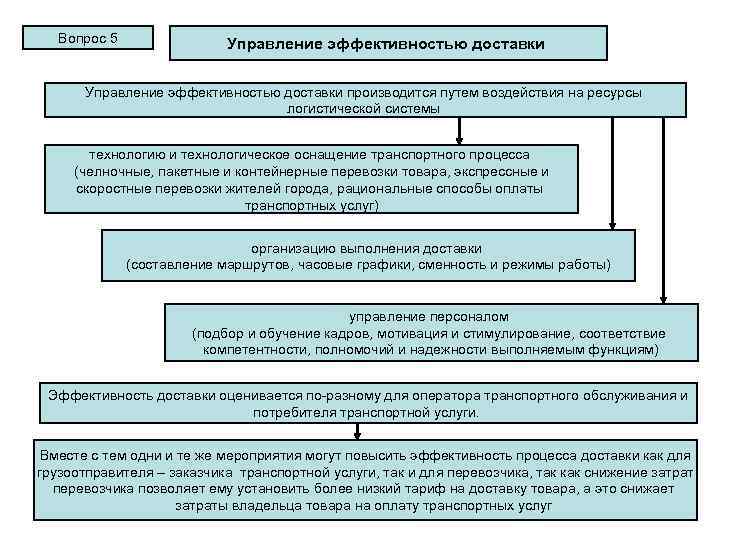 Вопрос 5 Управление эффективностью доставки производится путем воздействия на ресурсы логистической системы технологию и