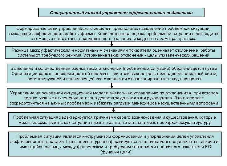 Ситуационный подход управления эффективностью доставки Формирование цели управленческого решения предполагает выделение проблемной ситуации, снижающей