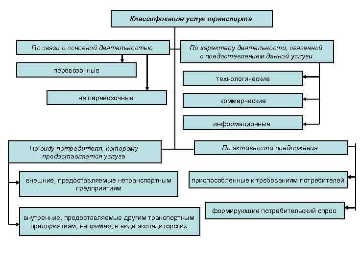 Классификация услуг транспорта По связи с основной деятельностью По характеру деятельности, связанной с предоставлением