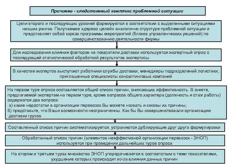 Причинно - следственный комплекс проблемной ситуации Цели второго и последующих уровней формируются в соответствии