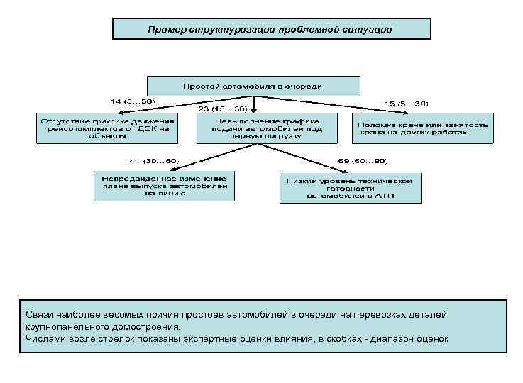 Пример структуризации проблемной ситуации Связи наиболее весомых причин простоев автомобилей в очереди на перевозках