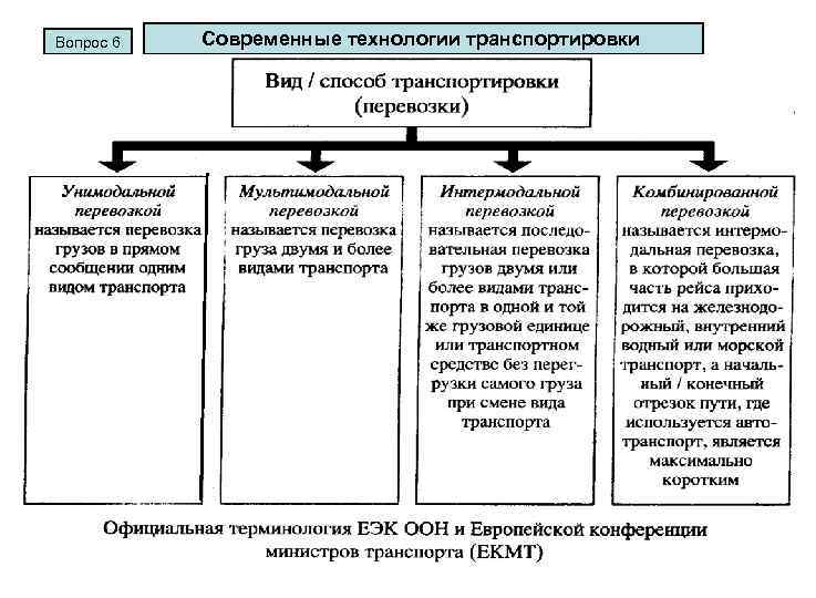 Вопрос 6 Современные технологии транспортировки 