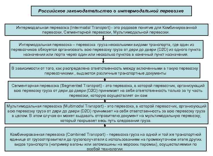 Российское законодательство о интермодальной перевозке Интермодальная перевозка (Intermodal Transport) это родовое понятие для Комбинированной