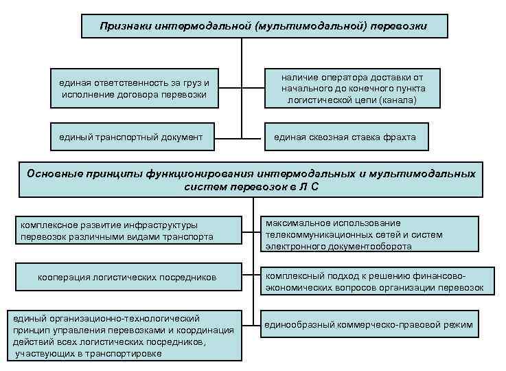 Признаки интермодальной (мультимодальной) перевозки единая ответственность за груз и исполнение договора перевозки единый транспортный