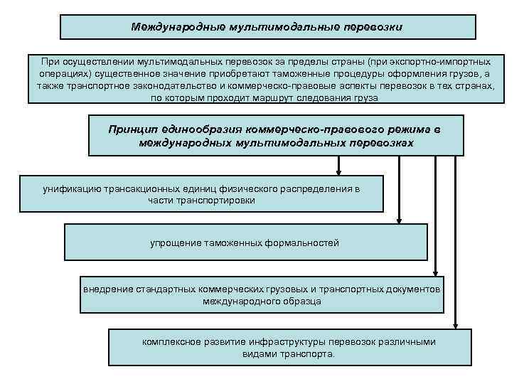 Международные мультимодальные перевозки При осуществлении мультимодальных перевозок за пределы страны (при экспортно импортных операциях)