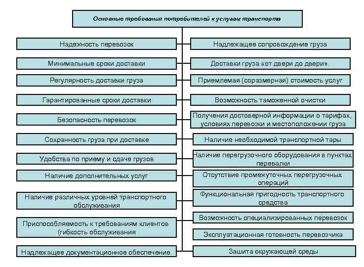 Основные требования потребителей к услугам транспорта Надежность перевозок Надлежащее сопровождение груза Минимальные сроки доставки