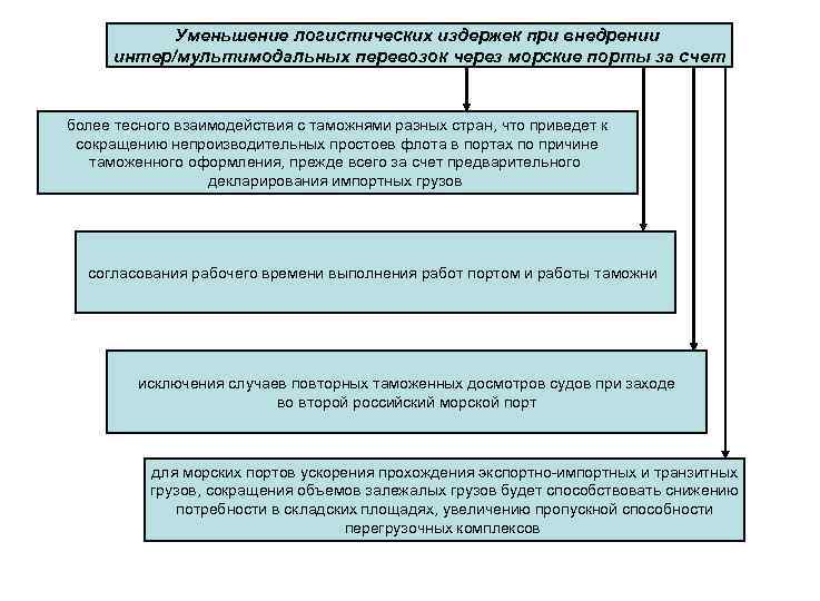 Уменьшение логистических издержек при внедрении интер/мультимодальных перевозок через морские порты за счет более тесного