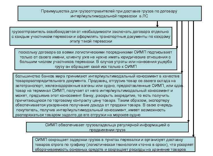 Преимущества для грузоотправителей при доставке грузов по договору интер/мультимодальной перевозки в ЛС грузоотправитель освобождается