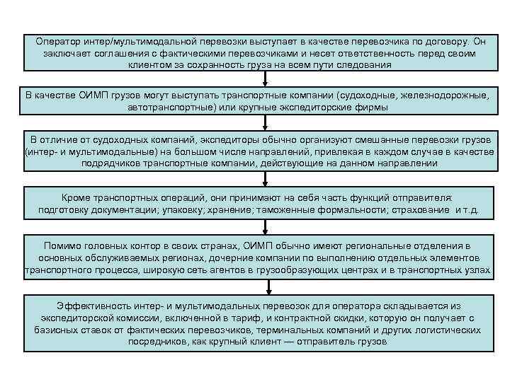 Оператор интер/мультимодальной перевозки выступает в качестве перевозчика по договору. Он заключает соглашения с фактическими