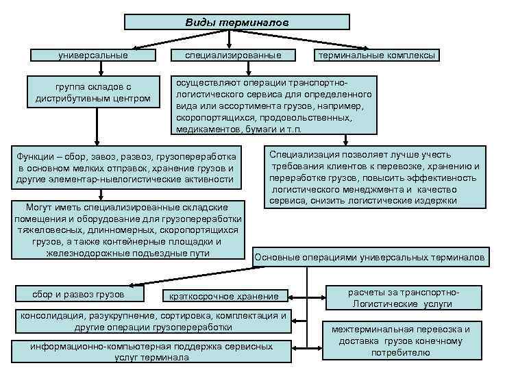 Виды терминалов универсальные группа складов с дистрибутивным центром специализированные осуществляют операции транспортно логистического сервиса