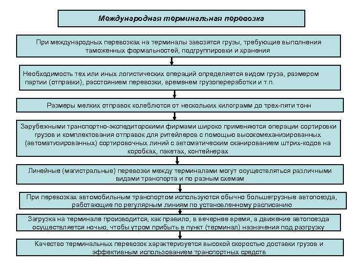 Международная терминальная перевозка При международных перевозках на терминалы завозятся грузы, требующие выполнения таможенных формальностей,