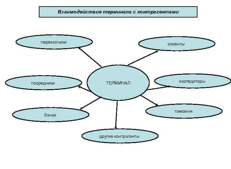 Взаимодействие терминала с контрагентами перевозчики посредники клиенты ТЕРМИНАЛ экспедиторы таможня банки другие контрагенты 