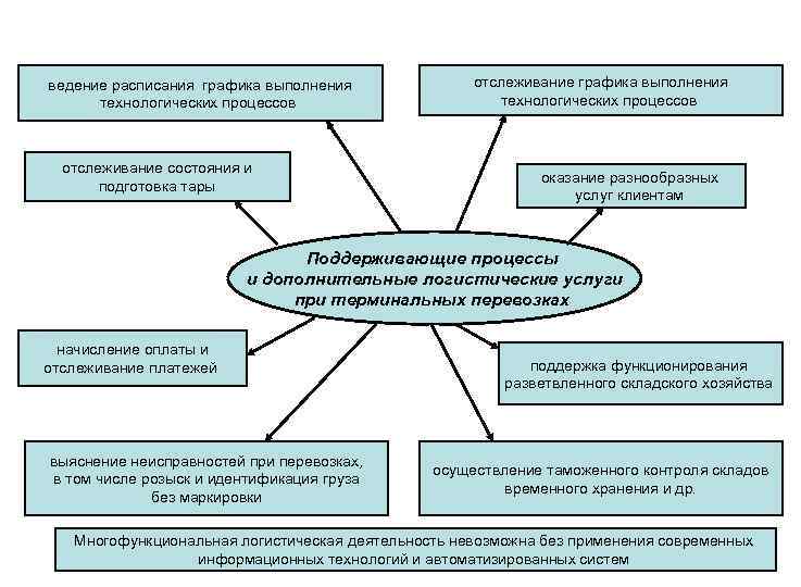 ведение расписания графика выполнения технологических процессов отслеживание состояния и подготовка тары отслеживание графика выполнения