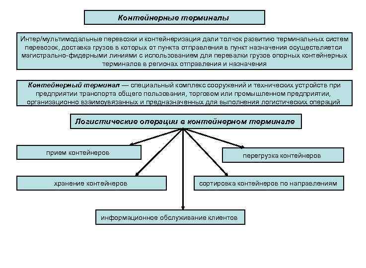 Контейнерные терминалы Интер/мультимодальные перевозки и контейнеризация дали толчок развитию терминальных систем перевозок, доставка грузов